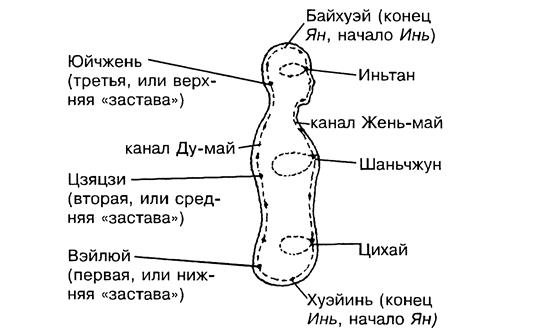 Упражнение цигун малый Небесный круг