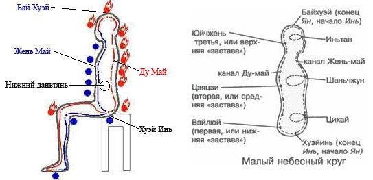 Даосский малый Небесный круг