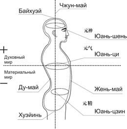 Малый Небесный круг цигун