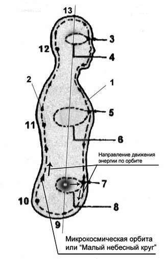 Микрокосмическая Орбита цигун