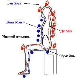 Микрокосмическая Орбита цигун