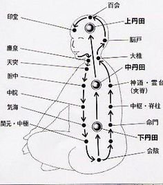Малый Небесный круг цигун рисунок