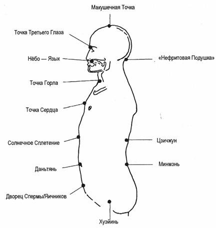 Микрокосмическая Орбита цигун