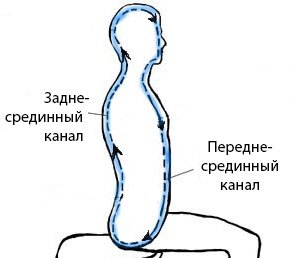 Микрокосмическая Орбита цигун