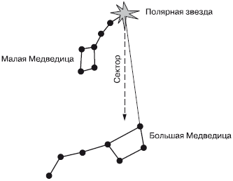 Большая Медведица малая Медведица и Полярная звезда