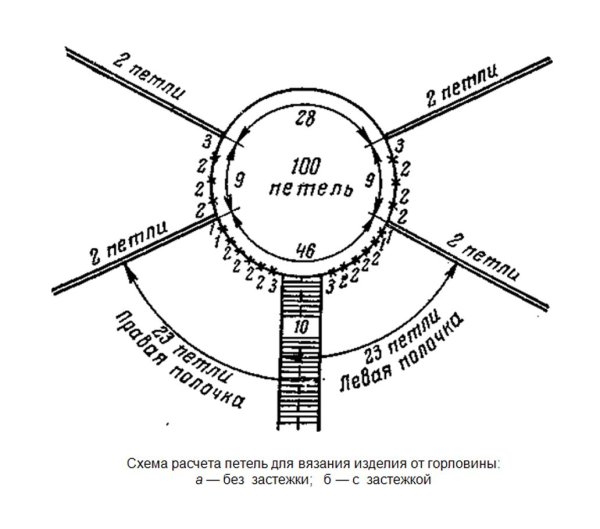 Схема расчета петель для вязания изделия от горловины