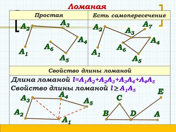 Замкнутые ломаные