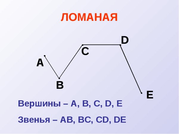 Ломаные замкнутые и незамкнутые 1 класс