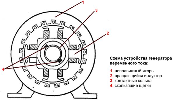 Ротор генератора переменного тока на схеме