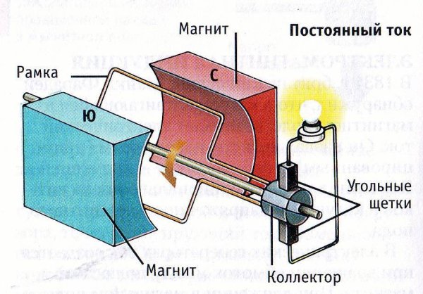 Принцип работы генератора переменного тока