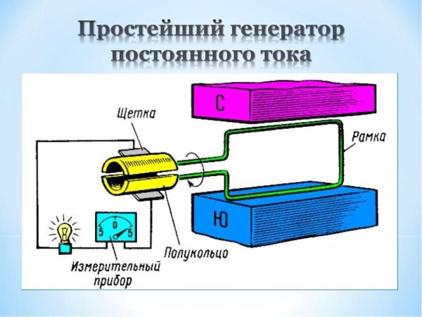Простейшая схема генератора переменного тока