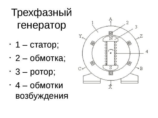 Схема устройства трехфазного генератора