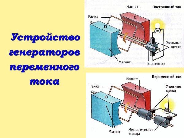 Схема устройства простейшего генератора переменного тока