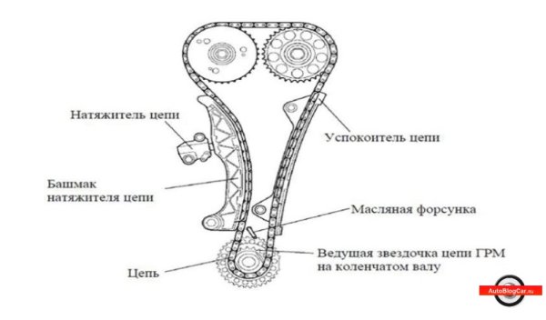 Цепной механизм привода ГРМ