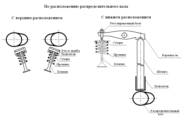 Схема клапанного механизма газораспределения