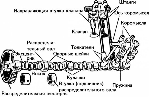 Устройство распределительного вала схема