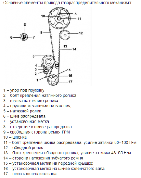 Привода распредвала ГРМ
