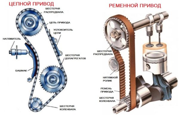 Газораспределительный механизм c цепным приводом схема