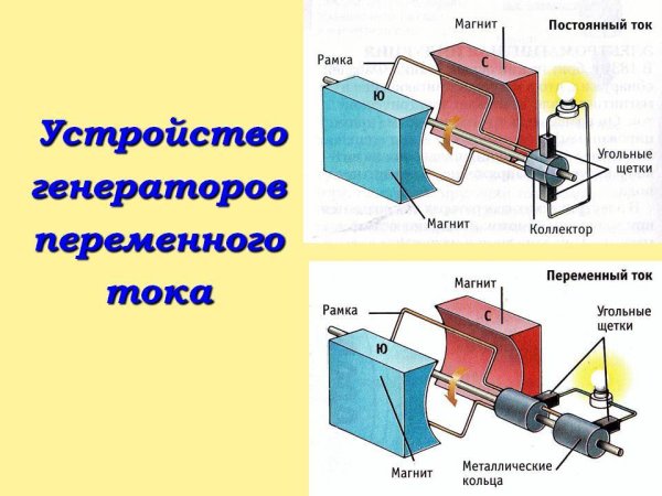 Схема работы электрогенератора переменного тока