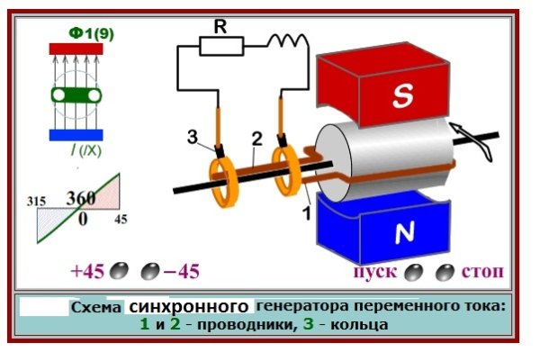 Электродинамика Генератор переменного тока