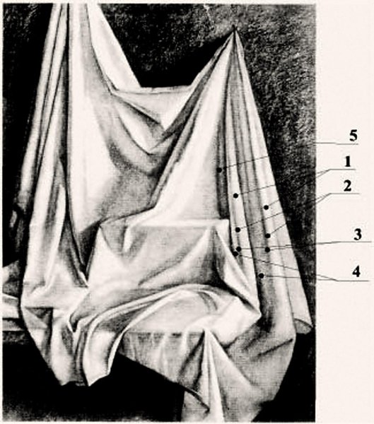 Чистяков Академический драпировки