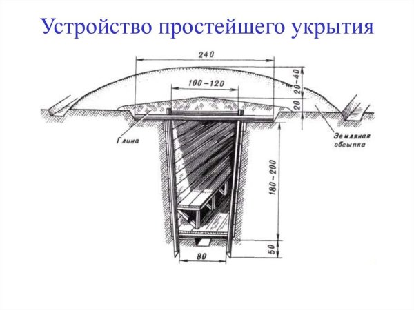 Схема простейшего защитного укрытия