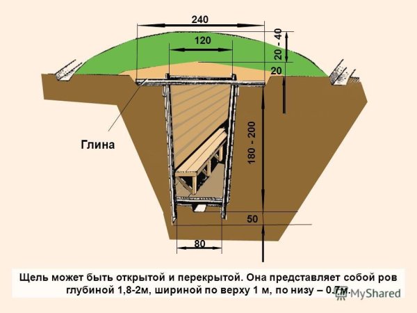 Перекрытые щели фортификационные сооружения