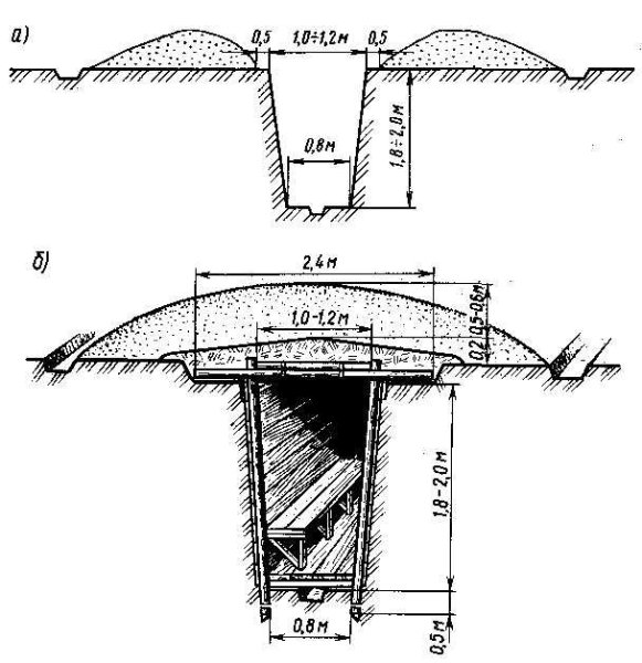 Простейшие укрытия щели перекрытые