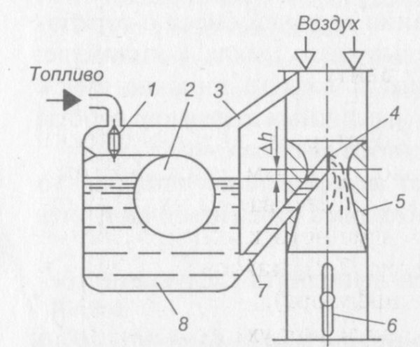 Простейшая схема карбюратора
