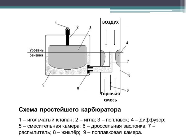 Схема простейшего карбюратора с падающим потоком
