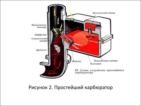 Рисунок простейшего карбюратора