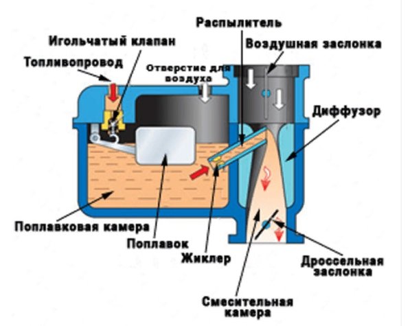 Принципиальная схема карбюратора