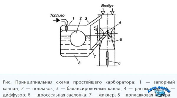 Карбюратор простая схема устройства