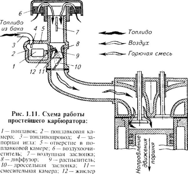 Схема простого карбюратора