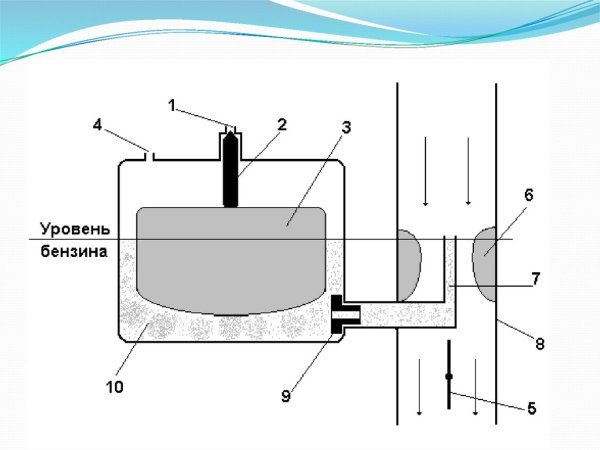 Схема простейшего карбюратора