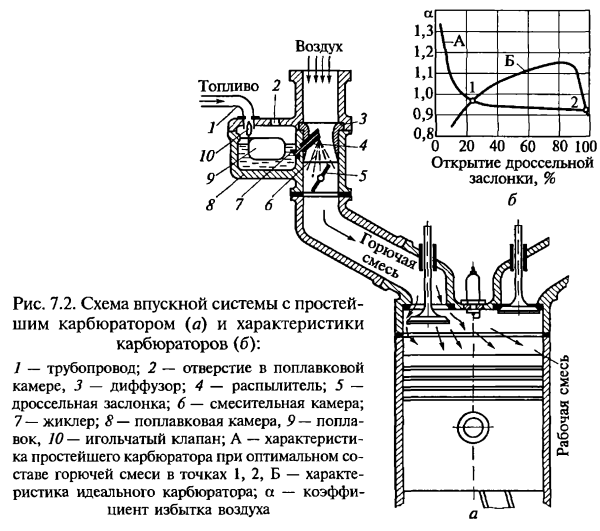 Схема системы впуска карбюратора