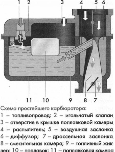 Простейший карбюратор устройство и принцип работы