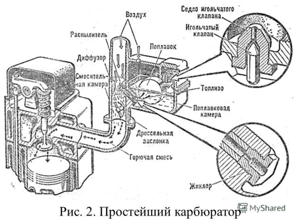 Схема работы простейшего карбюратора