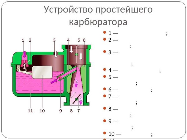 Карбюратор простая схема устройства