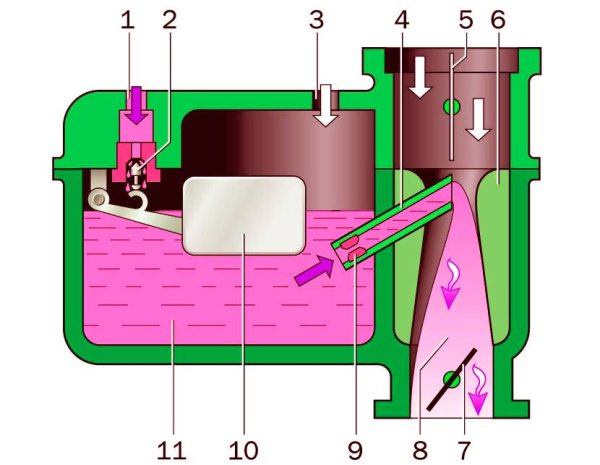 Схема поплавковой камеры карбюратора