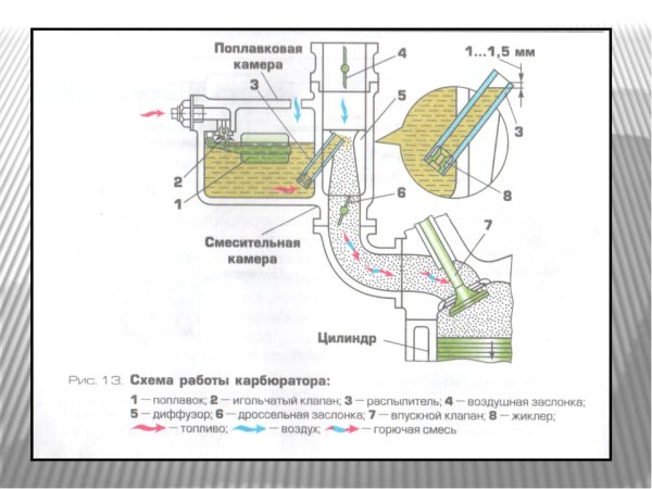 Поплавковый карбюратор схема
