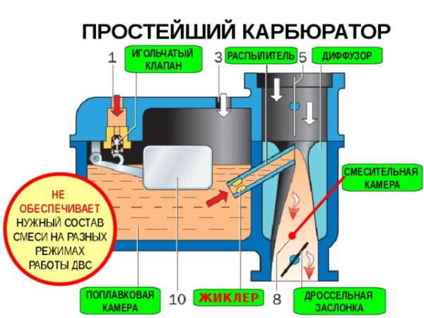 Главная дозирующая система карбюратора ГАЗ 53