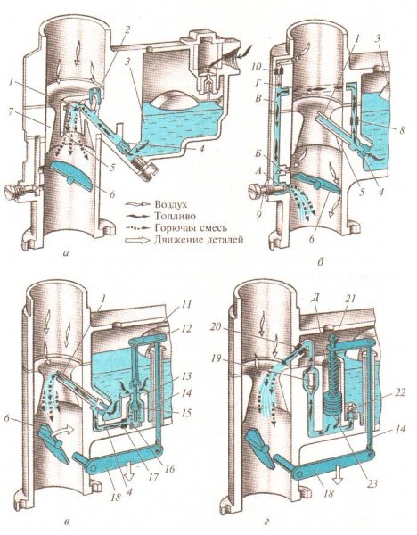 Карбюратор ГАЗ 53 схема потоков