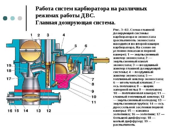 Двигатель внутреннего сгорания карбюратор схема
