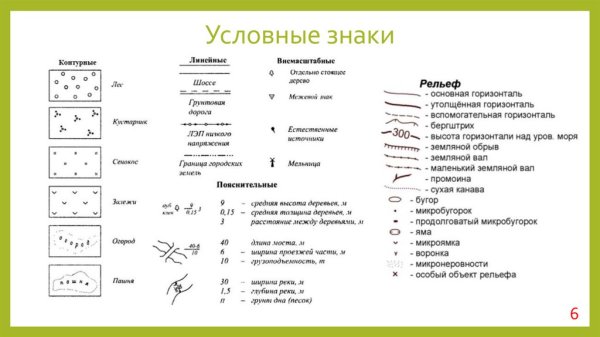 Условные знаки географических карт 5 класс география