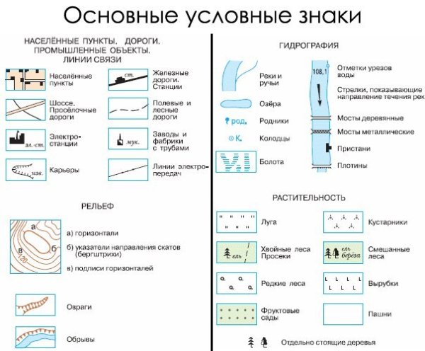 Условный знак деревня на топографической карте
