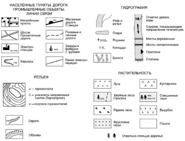 Топографические условные знаки растительность