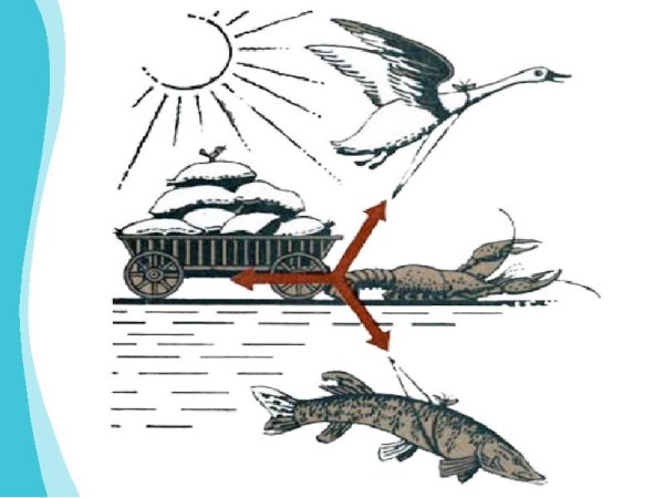 Раскраска на тему лебедь,рак и щука