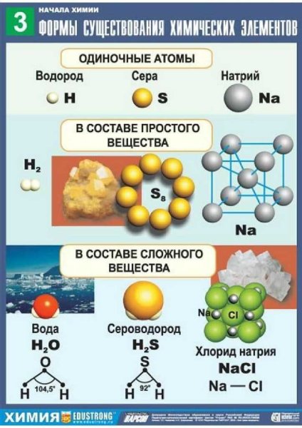 Схема чистых веществ
