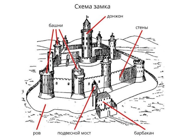 Рисование замка крепости